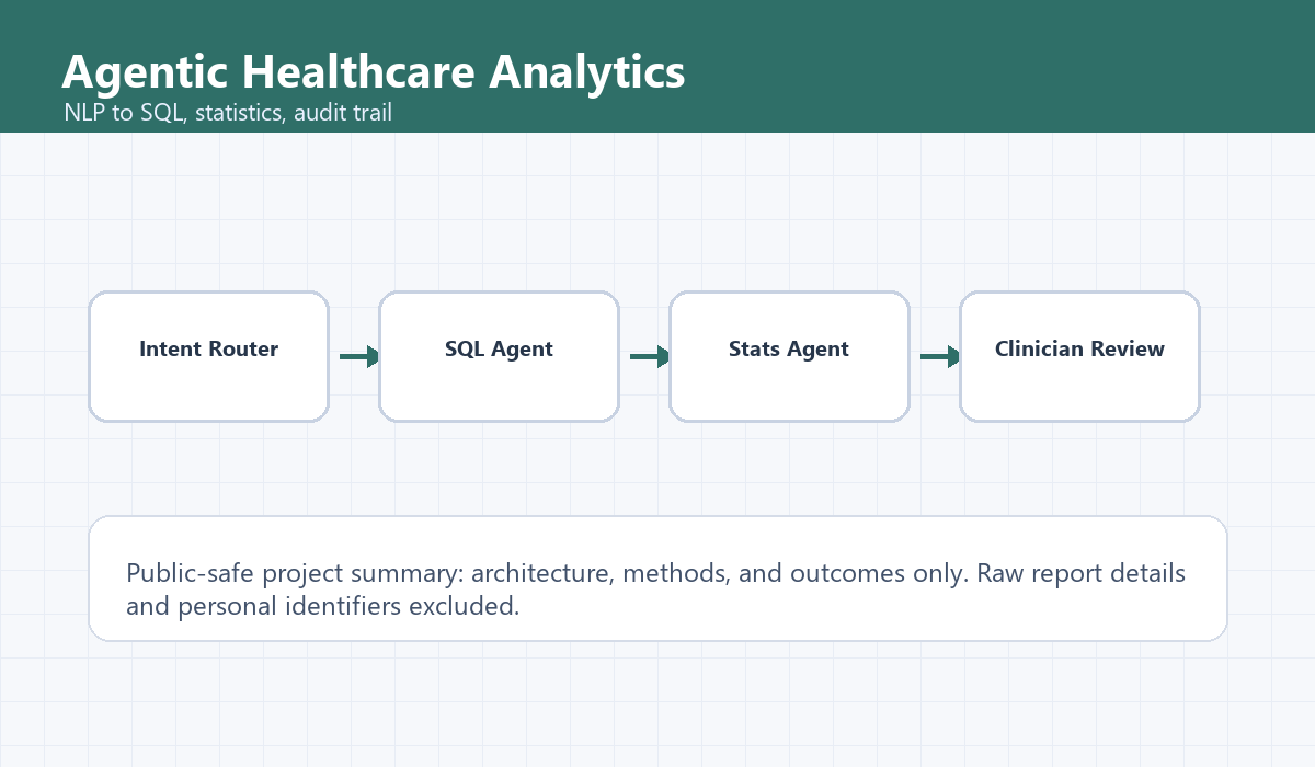 Agentic healthcare analytics visual with intent router, SQL agent, stats agent, and clinician review