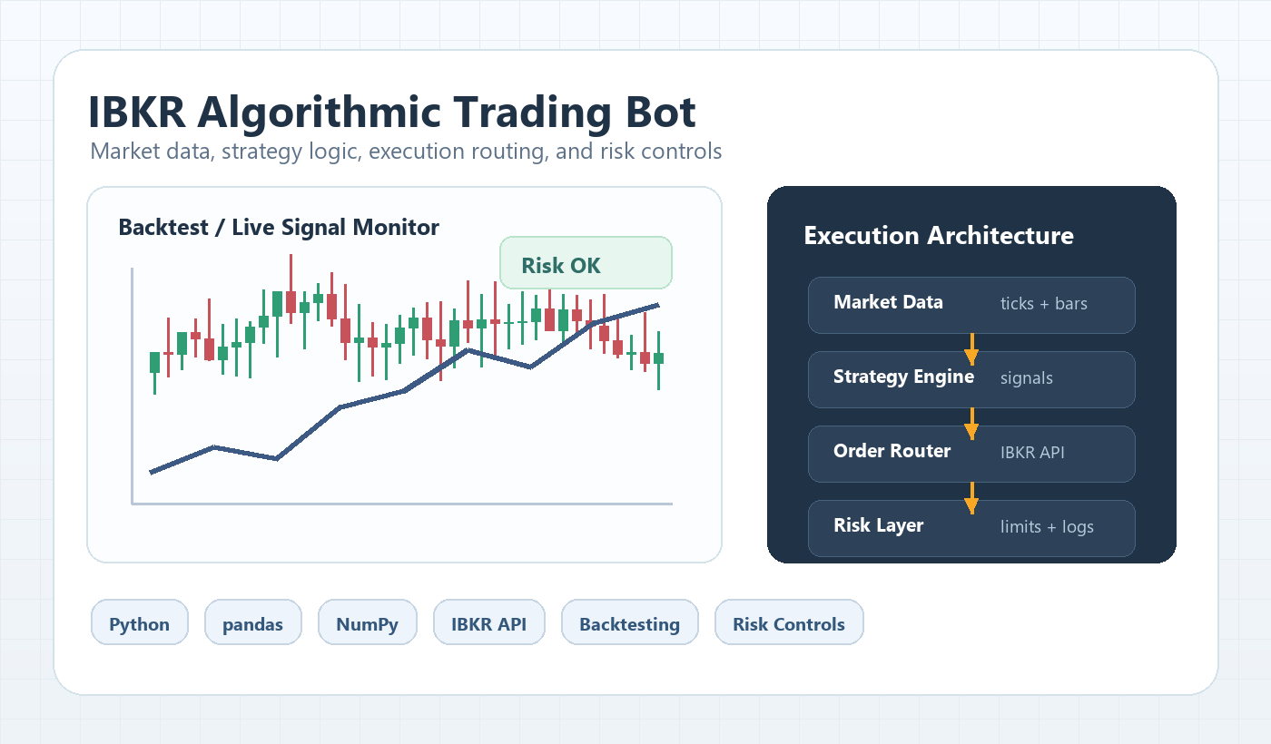 Algorithmic trading bot visual showing signal monitoring and execution architecture with risk controls