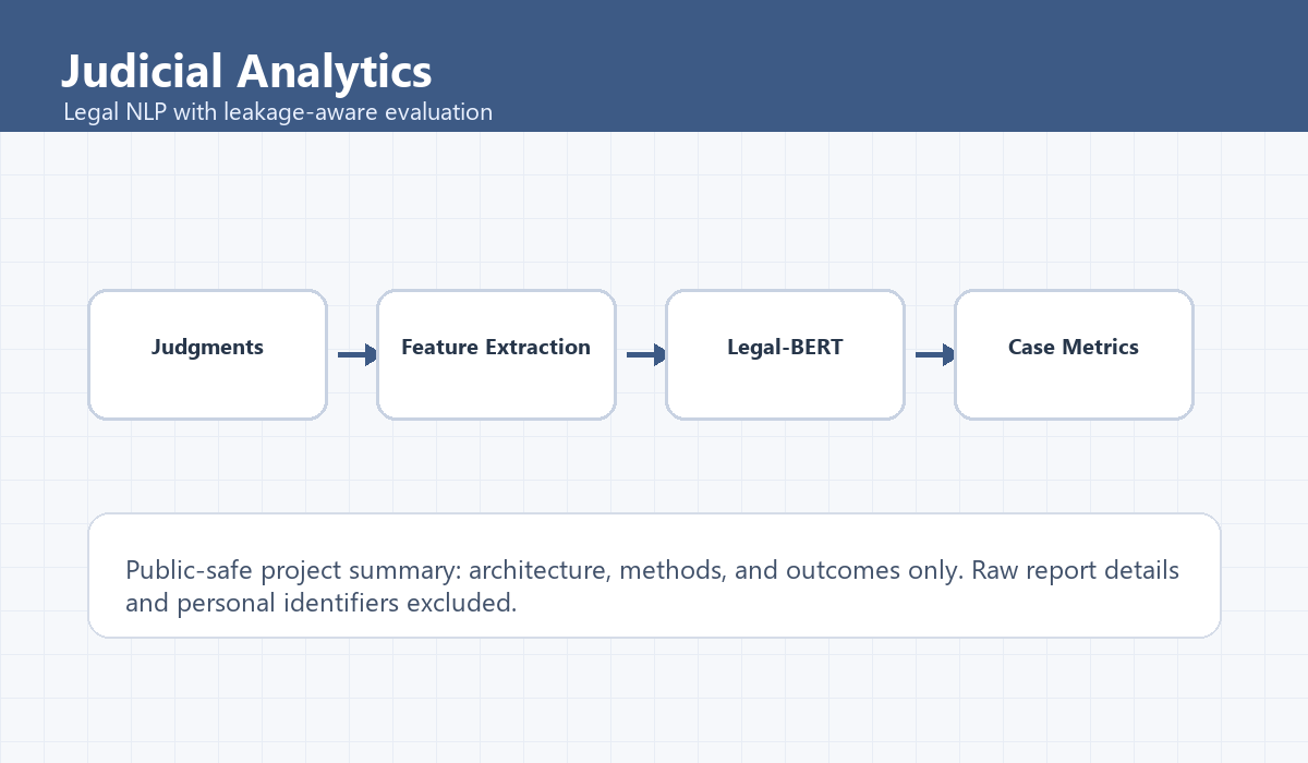 Legal NLP visual with judgments, feature extraction, Legal-BERT, and case metrics
