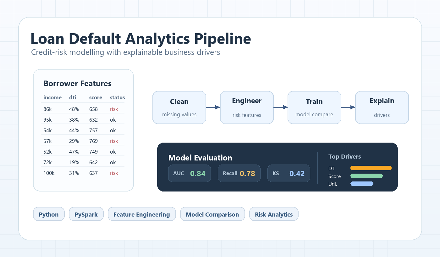 Loan default analytics dashboard visual