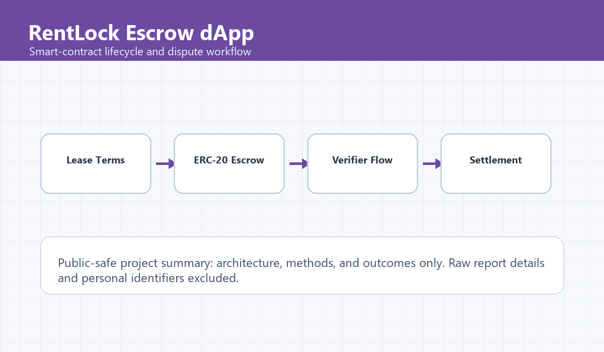 RentLock escrow dApp workflow