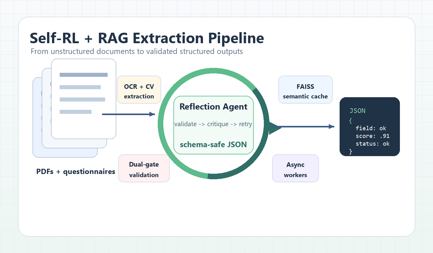 Self-RL and RAG extraction pipeline visual with FAISS cache and JSON output