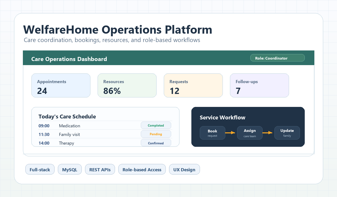 WelfareHome operations platform dashboard visual