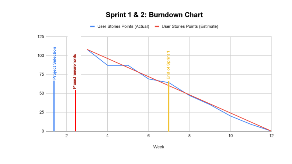 Sanitized sprint burndown chart from healthcare capstone presentation