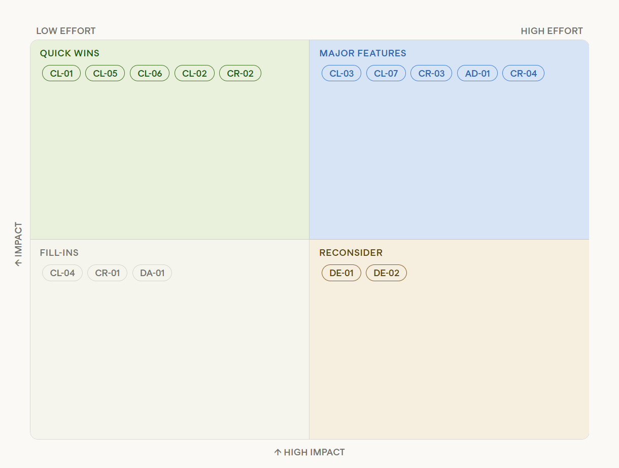 Extracted impact effort prioritization matrix from healthcare capstone report