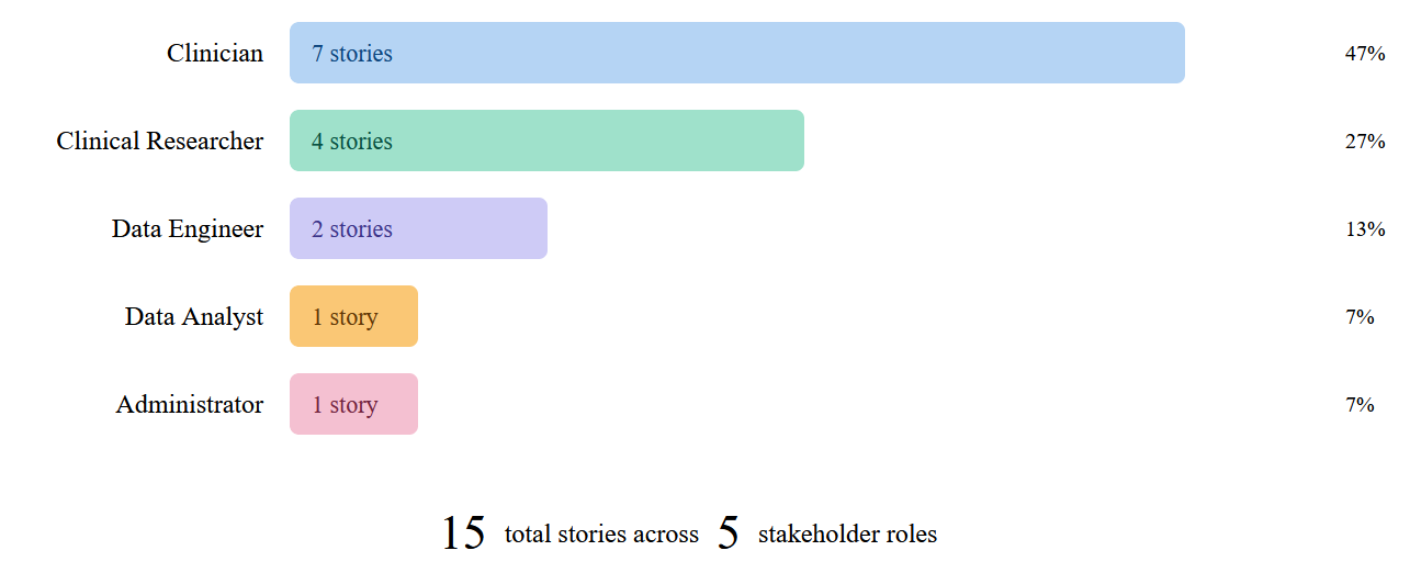 Extracted user story distribution chart from healthcare capstone report