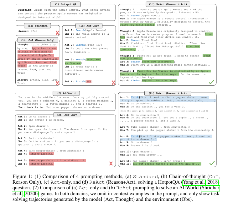 Cropped ReAct paper Figure 1 comparing standard, chain-of-thought, act-only, and ReAct trajectories