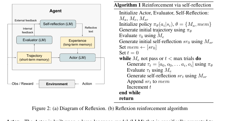 Cropped Reflexion paper Figure 2 showing actor, evaluator, self-reflection, memory, and environment loop