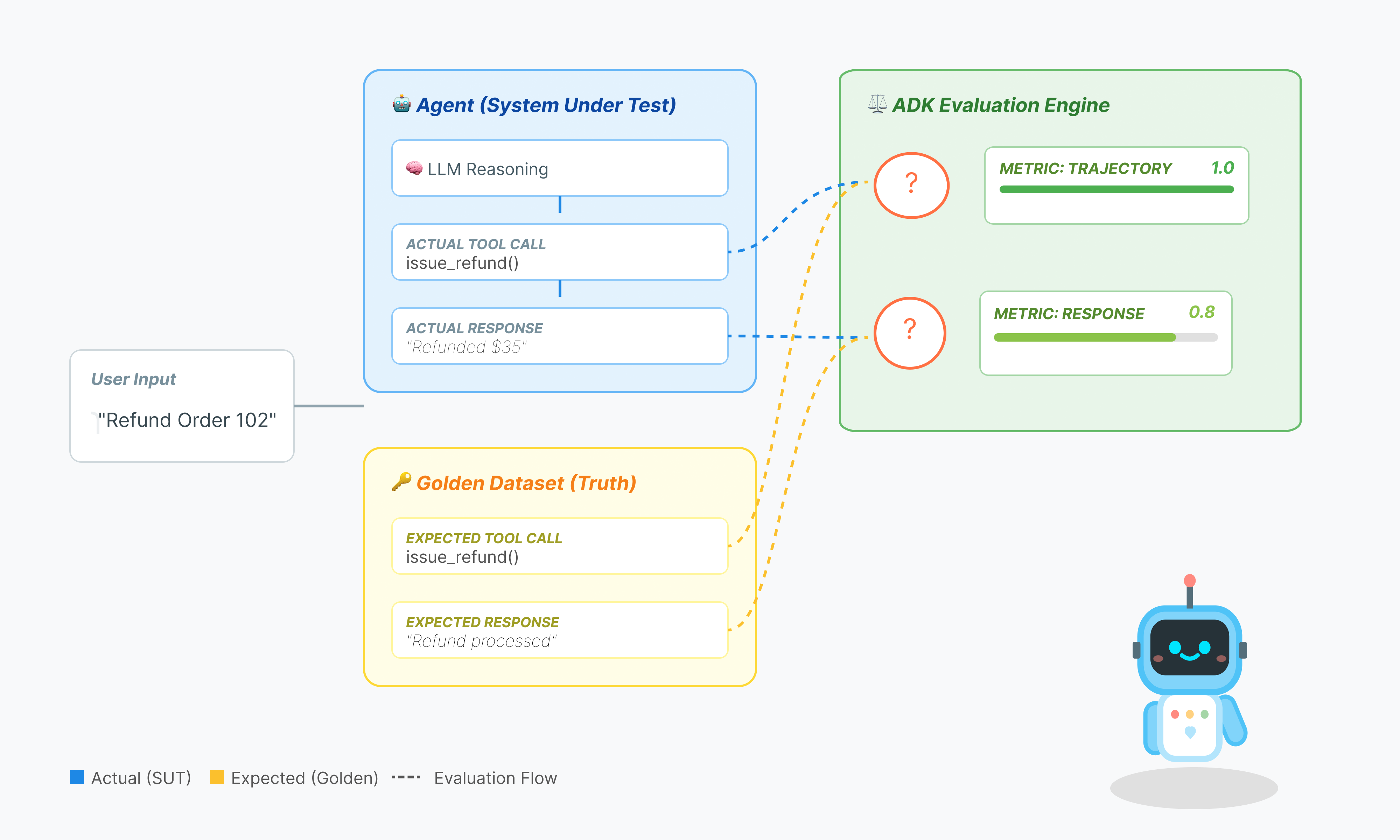An agent under test is compared with a golden dataset using an evaluation engine for trajectory and response metrics.