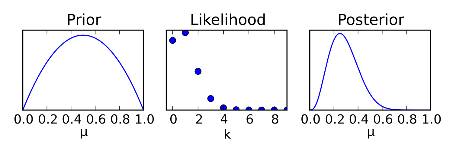 Three plots show a prior belief, evidence likelihood, and updated posterior belief.