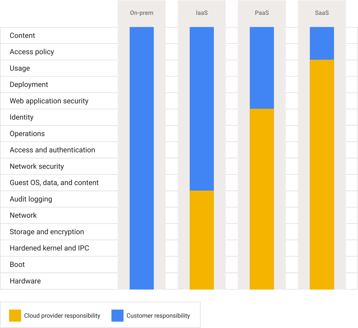 Responsibility chart compares customer and cloud-provider security duties across on-premises, IaaS, PaaS, and SaaS.