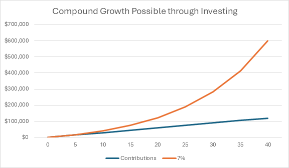 SEC illustrative chart showing monthly contributions growing against a hypothetical 7 percent annual return over 40 years.