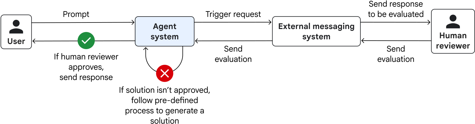 Agent workflow pauses for a human reviewer who approves or rejects an external action.