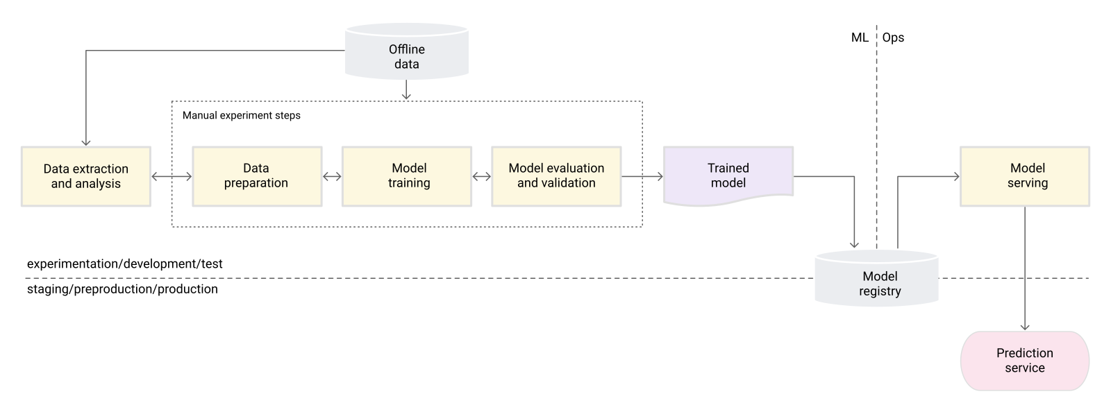 Google diagram from data extraction through model validation and serving, divided between ML and operations.
