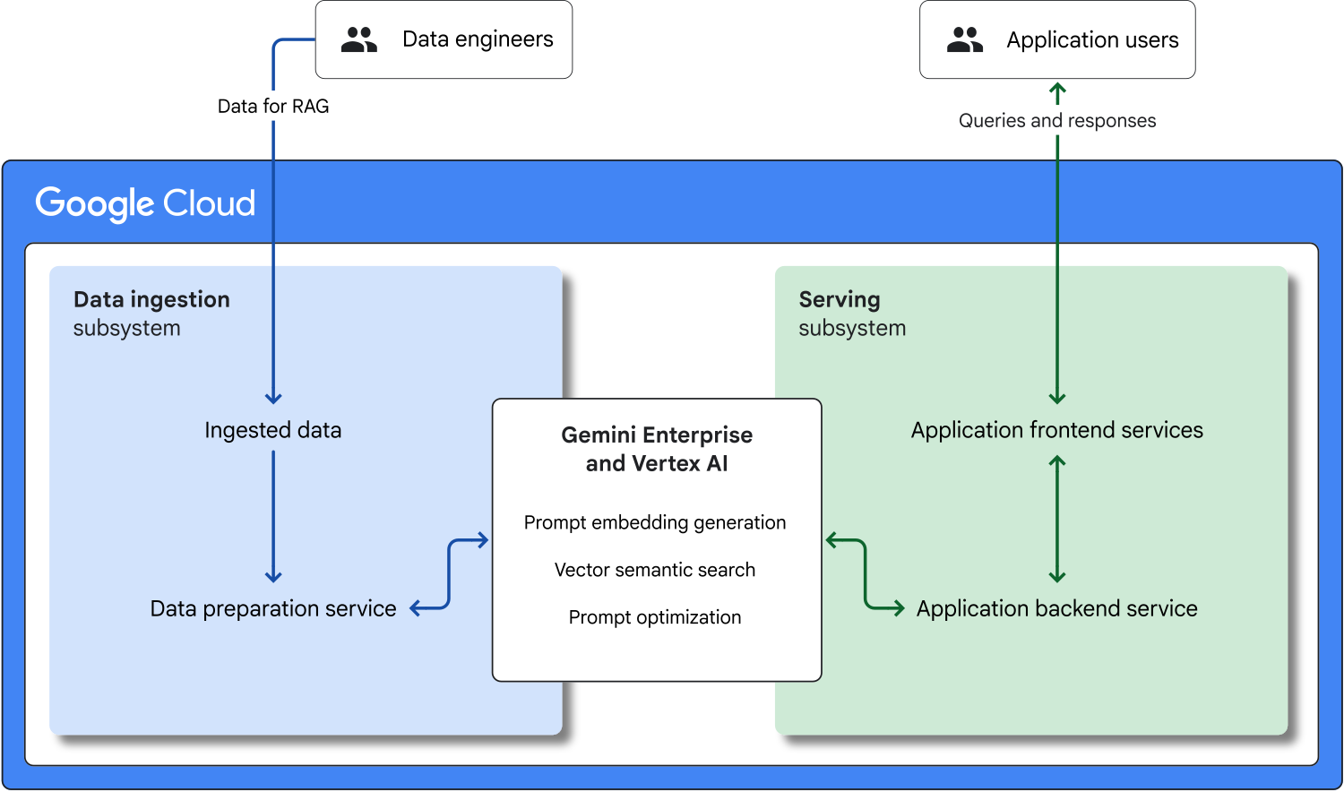 Google Cloud RAG reference architecture separates data ingestion and searchable index from serving and answers.