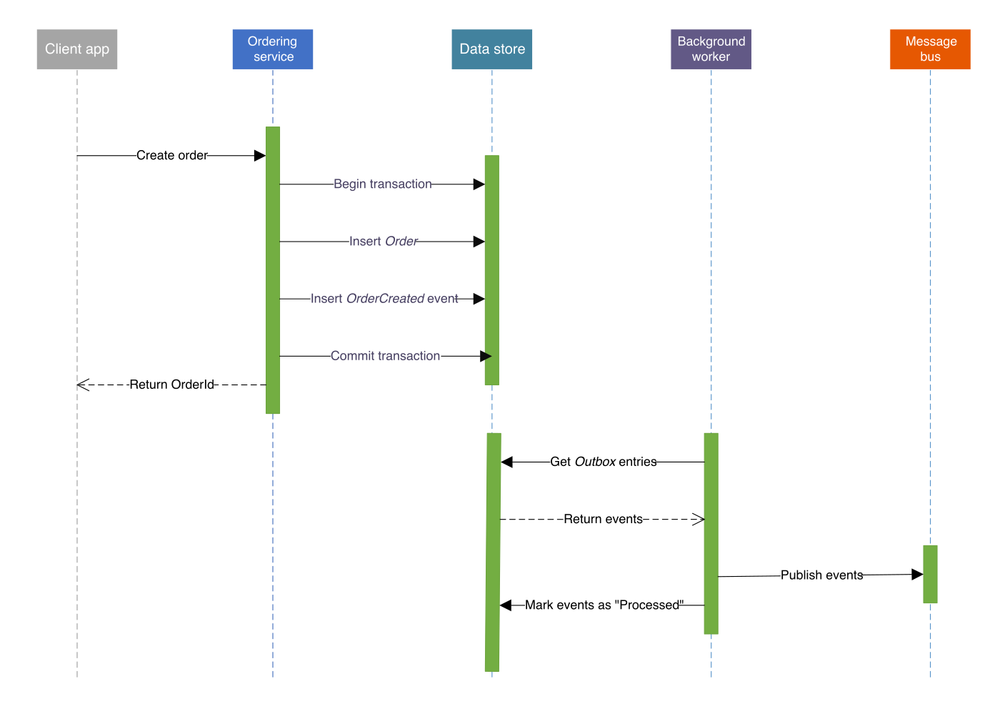 Transactional outbox sequence: an order and event commit together, then a background worker publishes the event.
