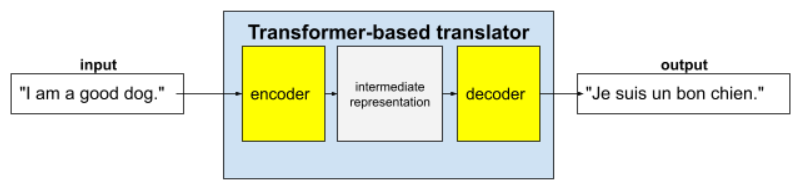 A Transformer translation example links input text to an encoder, intermediate representation, decoder, and French output.