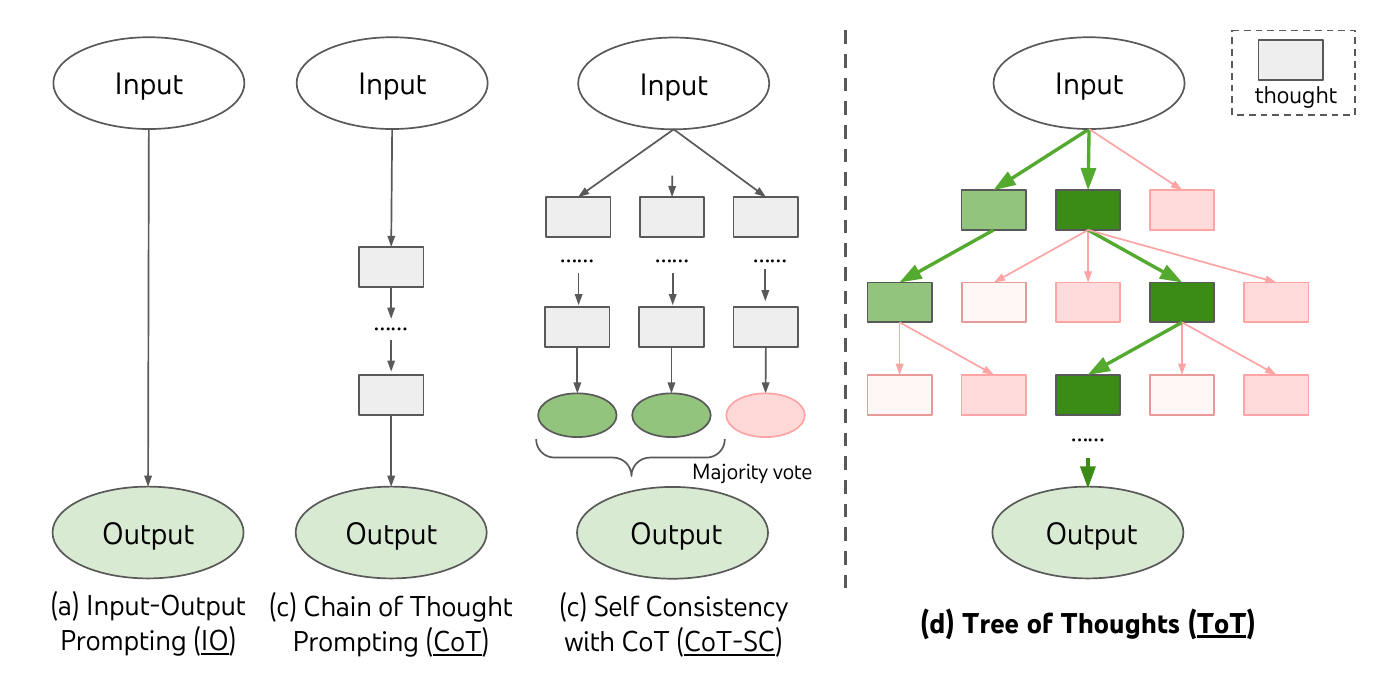 Tree of Thoughts paper comparison of direct prompting, chain of thought and tree search